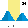 Brielle tide chart for Saturday, November 30, 2024