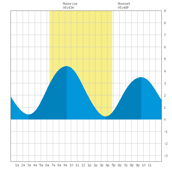 Brielle tide chart for Sunday, November 3, 2024