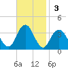 Brielle tide chart for Sunday, November 3, 2024