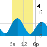 Brielle tide chart for Monday, November 4, 2024