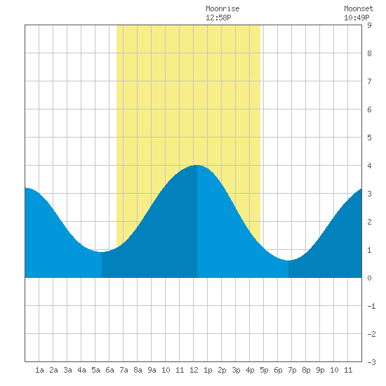 Brielle tide chart for Friday, November 8, 2024