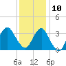 Brielle tide chart for Tuesday, December 10, 2024