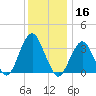 Brielle tide chart for Monday, December 16, 2024