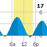 Brielle tide chart for Tuesday, December 17, 2024