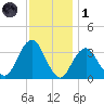 Brielle tide chart for Sunday, December 1, 2024