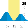 Brielle tide chart for Saturday, December 28, 2024