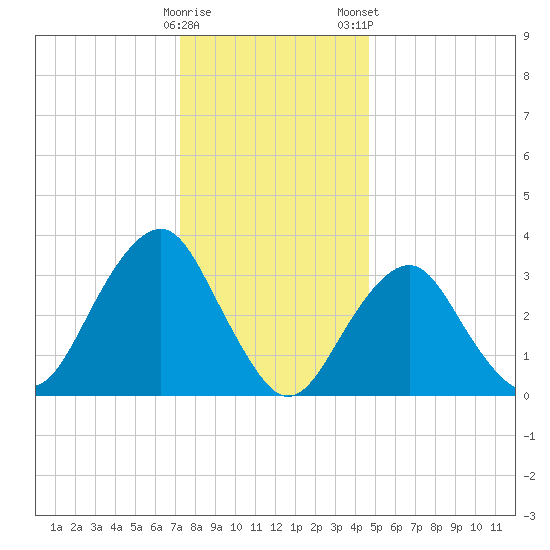 Brielle tide chart for Sunday, December 29, 2024