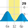 Brielle tide chart for Sunday, December 29, 2024