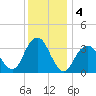 Brielle tide chart for Wednesday, December 4, 2024