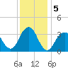 Brielle tide chart for Thursday, December 5, 2024