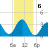 Brielle tide chart for Friday, December 6, 2024