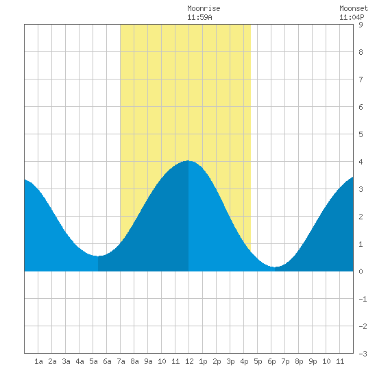 Brielle tide chart for Saturday, December 7, 2024