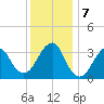 Brielle tide chart for Saturday, December 7, 2024