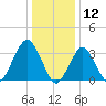 Brielle tide chart for Sunday, January 12, 2025