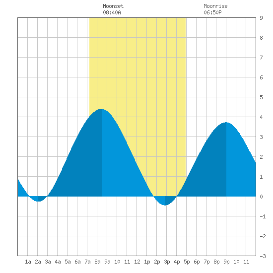 Brielle tide chart for Wednesday, January 15, 2025