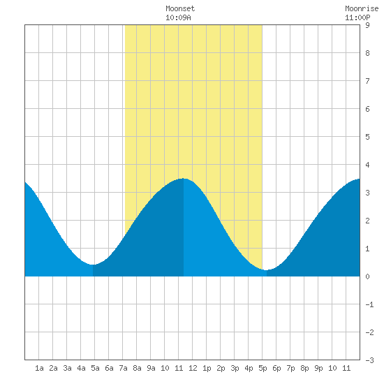 Brielle tide chart for Sunday, January 19, 2025