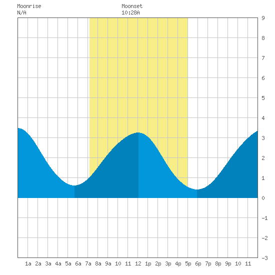 Brielle tide chart for Monday, January 20, 2025