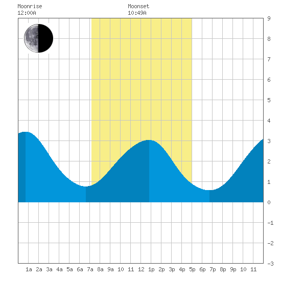 Brielle tide chart for Tuesday, January 21, 2025