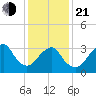 Brielle tide chart for Tuesday, January 21, 2025