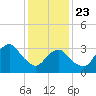 Brielle tide chart for Thursday, January 23, 2025
