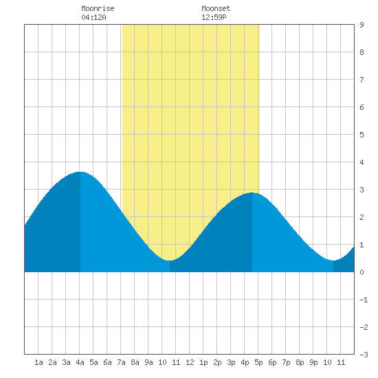 Brielle tide chart for Saturday, January 25, 2025