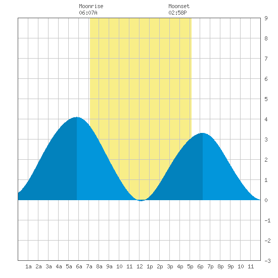 Brielle tide chart for Monday, January 27, 2025