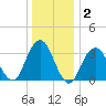 Brielle tide chart for Thursday, January 2, 2025