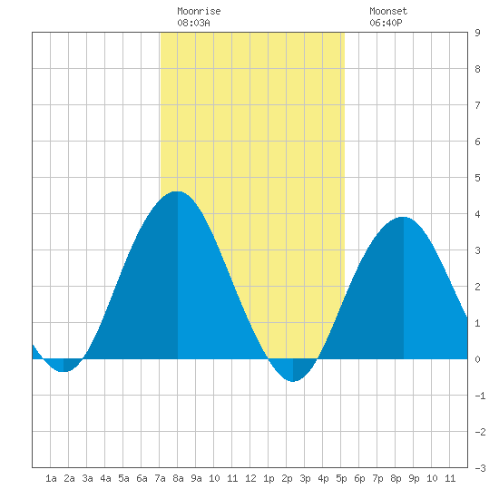 Brielle tide chart for Thursday, January 30, 2025
