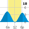 Brielle tide chart for Monday, February 10, 2025