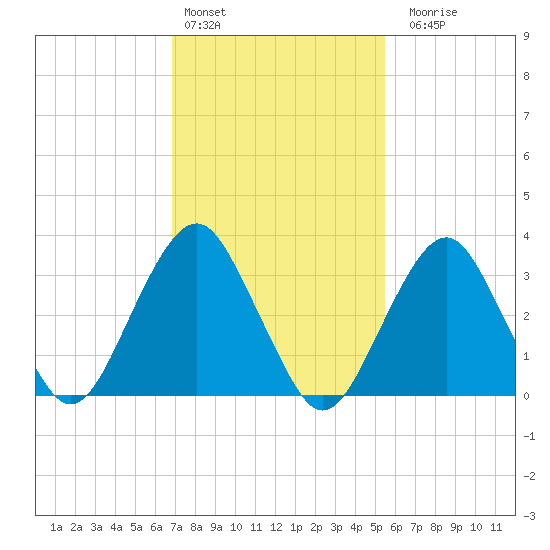 Brielle tide chart for Thursday, February 13, 2025