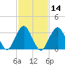Brielle tide chart for Friday, February 14, 2025
