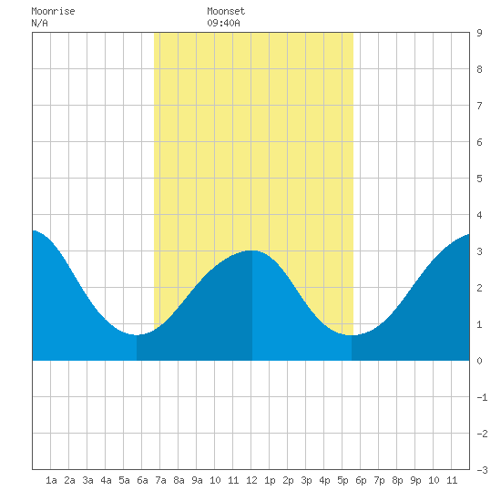 Brielle tide chart for Wednesday, February 19, 2025