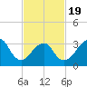 Brielle tide chart for Wednesday, February 19, 2025