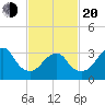 Brielle tide chart for Thursday, February 20, 2025