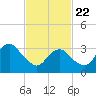 Brielle tide chart for Saturday, February 22, 2025