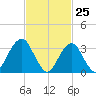 Brielle tide chart for Tuesday, February 25, 2025