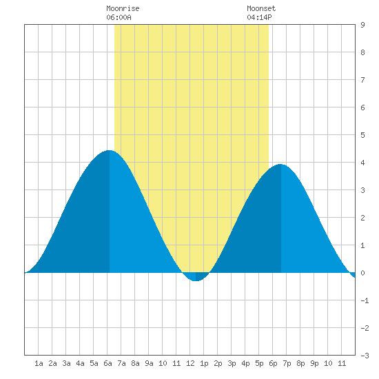 Brielle tide chart for Wednesday, February 26, 2025