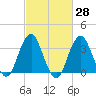 Brielle tide chart for Friday, February 28, 2025