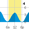 Brielle tide chart for Tuesday, February 4, 2025