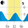 Brielle tide chart for Wednesday, February 5, 2025