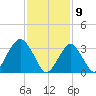 Brielle tide chart for Sunday, February 9, 2025