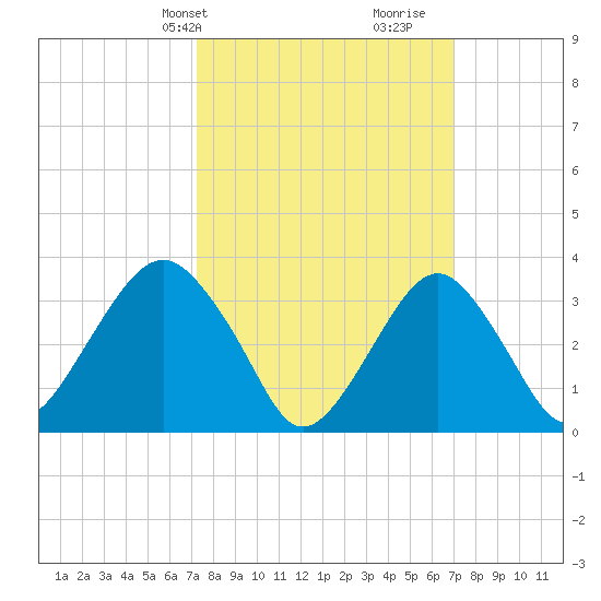 Brielle tide chart for Monday, March 10, 2025
