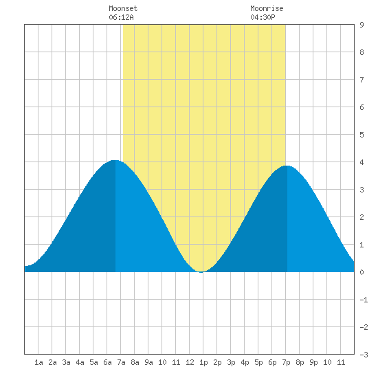 Brielle tide chart for Tuesday, March 11, 2025