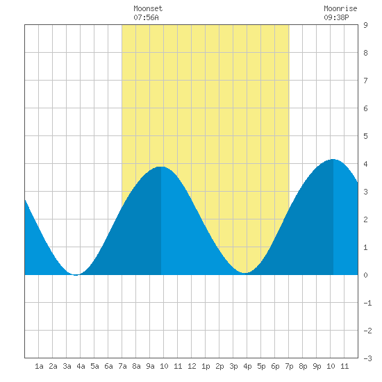 Brielle tide chart for Sunday, March 16, 2025