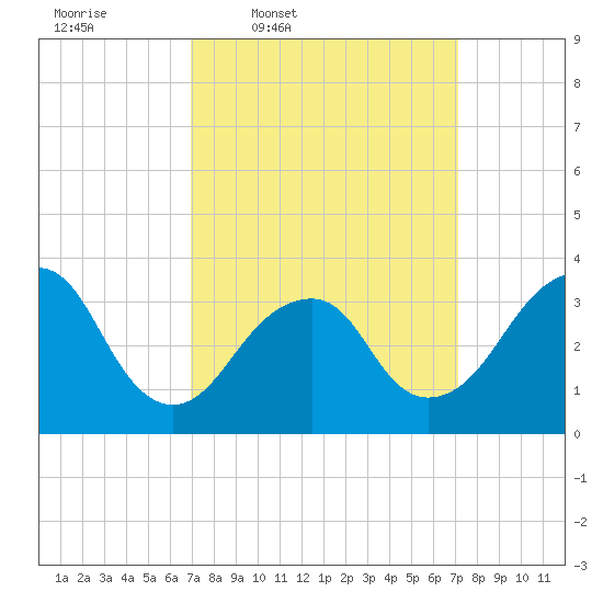 Brielle tide chart for Thursday, March 20, 2025