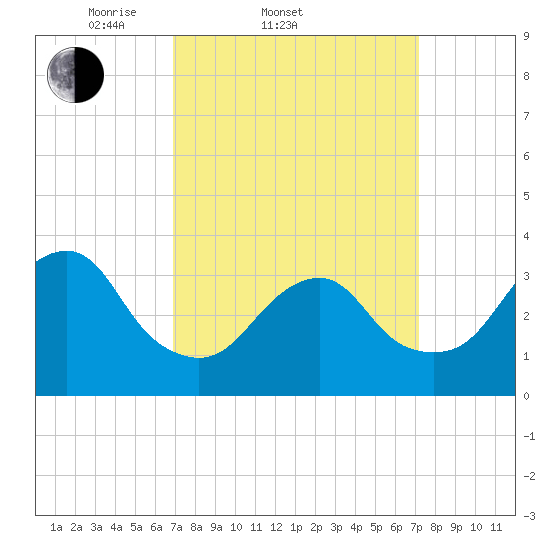 Brielle tide chart for Saturday, March 22, 2025
