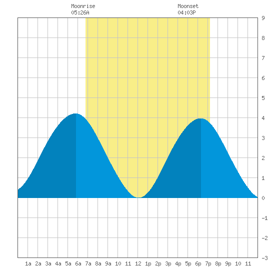 Brielle tide chart for Wednesday, March 26, 2025