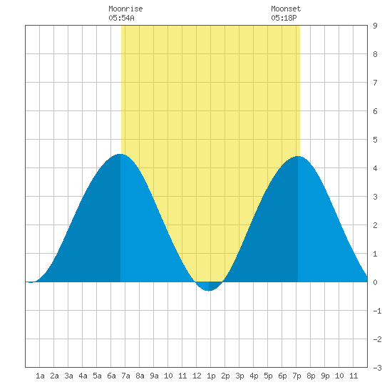 Brielle tide chart for Thursday, March 27, 2025