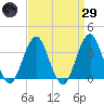 Brielle tide chart for Saturday, March 29, 2025