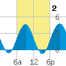 Brielle tide chart for Sunday, March 2, 2025